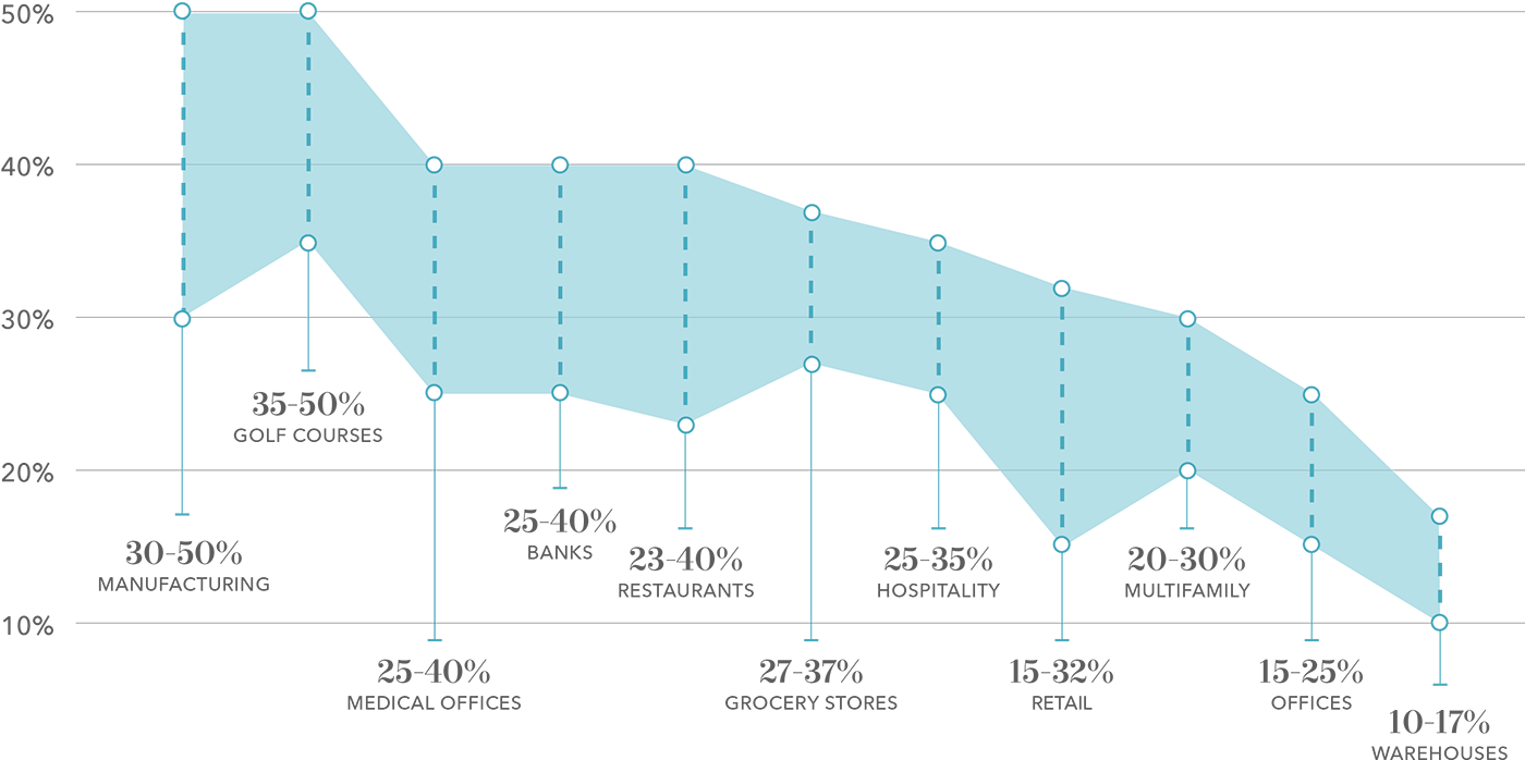 Cost Segregation Services chart relocation by property type