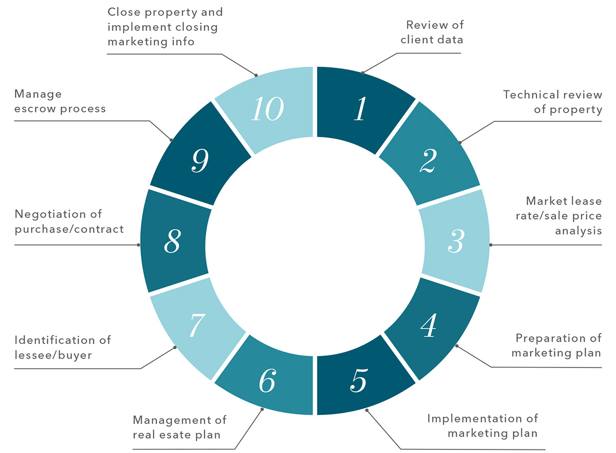Seller & Landlord Representation
