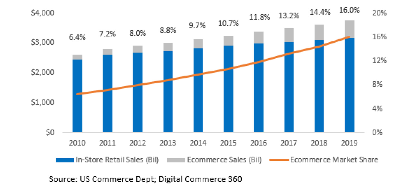 US ecommerce penetration chart