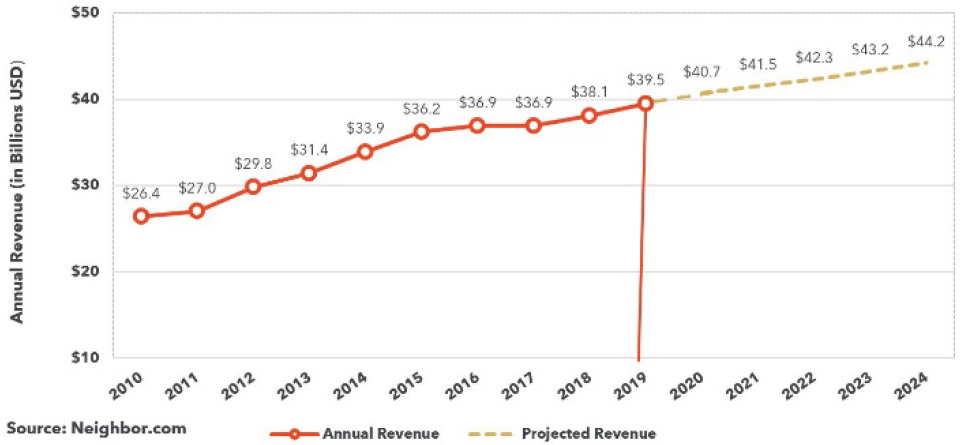 Why self-storage pricing is on the rise