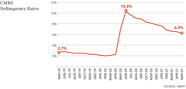 cmbs delinquency rates