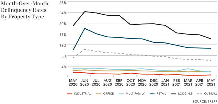 delinquency rates by property