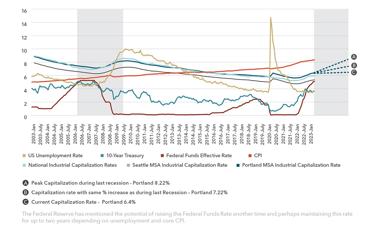 Rising Industrial Cap Rates Stay Ahead of the Curve Kidder Mathews