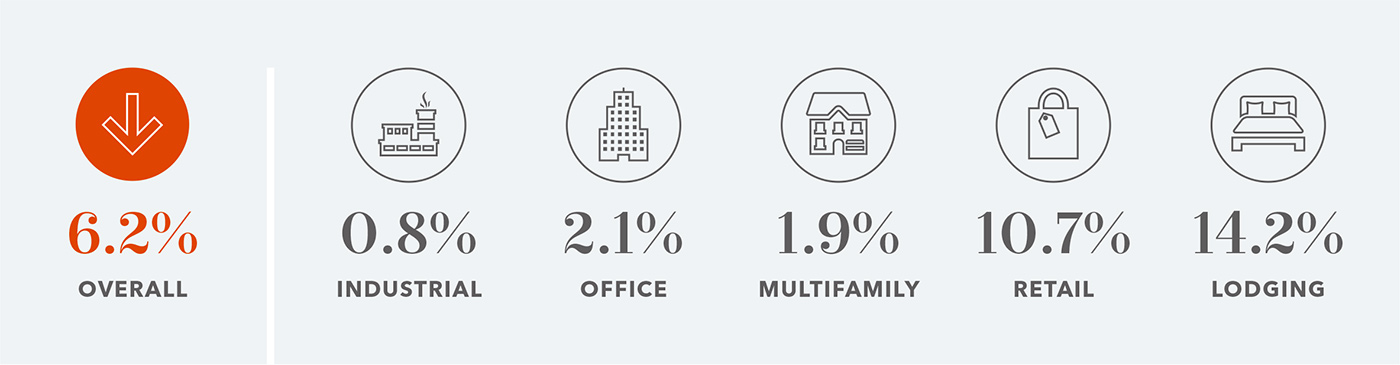 commercial mortgage delinquencies