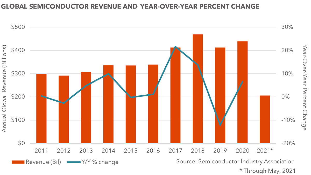 COVID-19’s Impact on the Semiconductor Industry chart 1