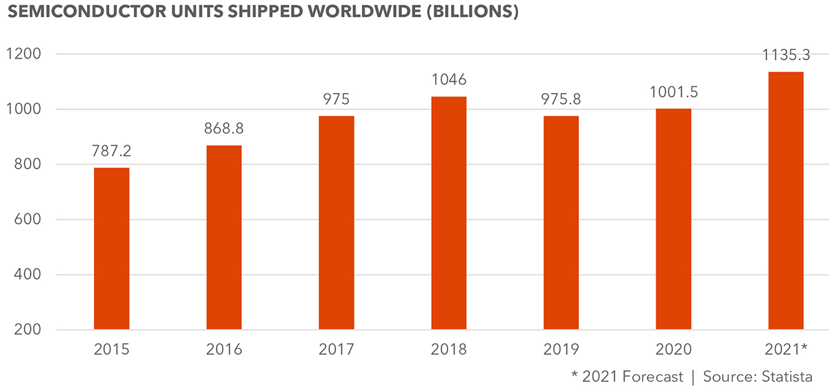 COVID-19’s Impact on the Semiconductor Industry chart 2