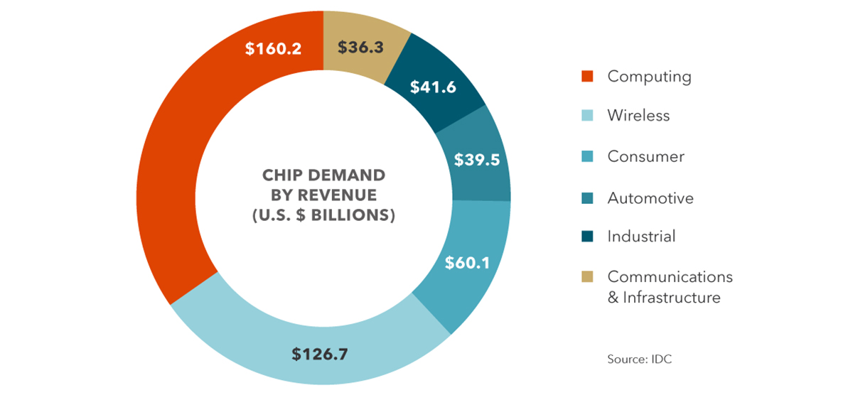 COVID-19’s Impact on the Semiconductor Industry chart 3